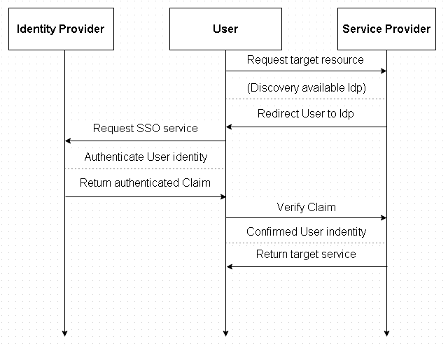 Federation Example